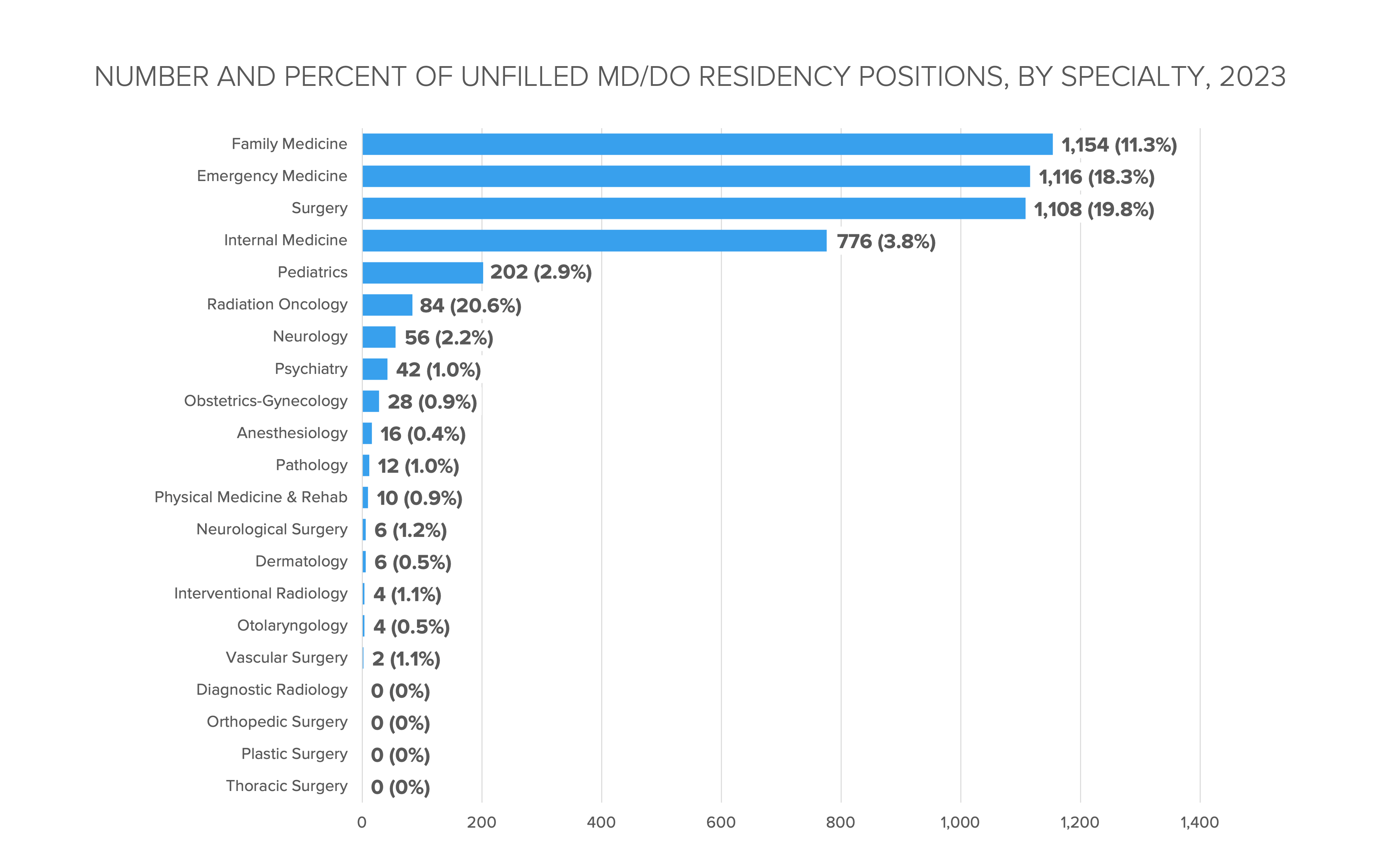 Primary Care and Emergency Medicine Have Highest Number of Unfilled